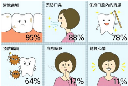 龋齿